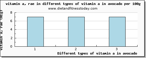 vitamin a in avocado vitamin a, rae per 100g